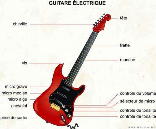 Explication du fonctionnement de la guitare électrique